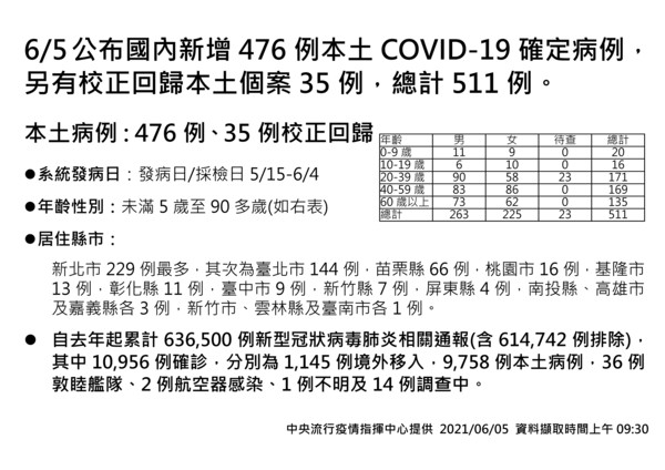 ▲▼指揮中心公布今新增案例數。（圖／指揮中心提供）