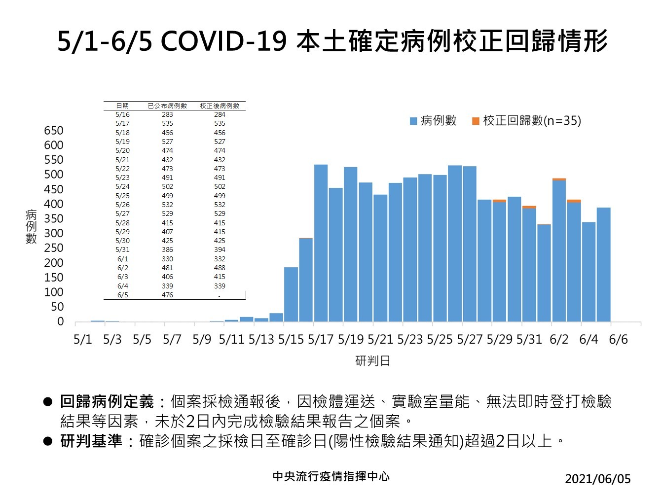 ▲▼5/1-6/5確診病例校正回歸情形。（圖／指揮中心提供）