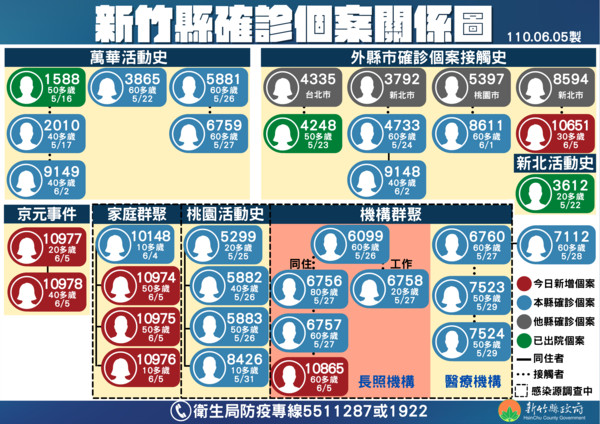 快訊 京元電群聚攻入竹縣 緊急通知2確診足跡 接觸全面清查 Ettoday生活新聞 Ettoday新聞雲