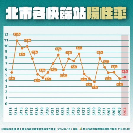 ▲▼北市5日公布最新疫情數據。（圖／北市府提供）