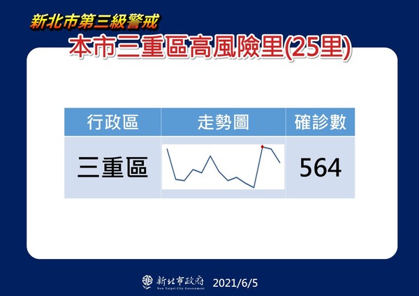 ▲▼新北市疫情狀況分析0605。（圖／新北市政府提供）