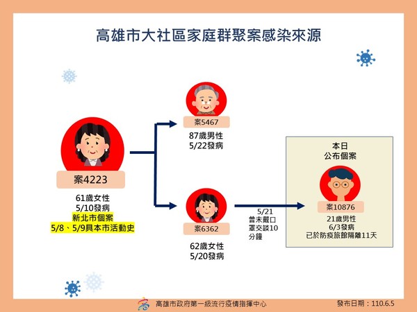 ▲高雄市政府公布5日防疫記者會的相關足跡史             。（圖／高雄市政府提供）