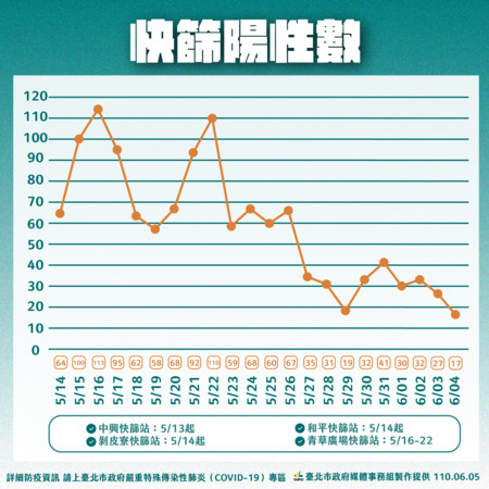 ▲▼北市5日最新疫情數據。（圖／北市府提供）