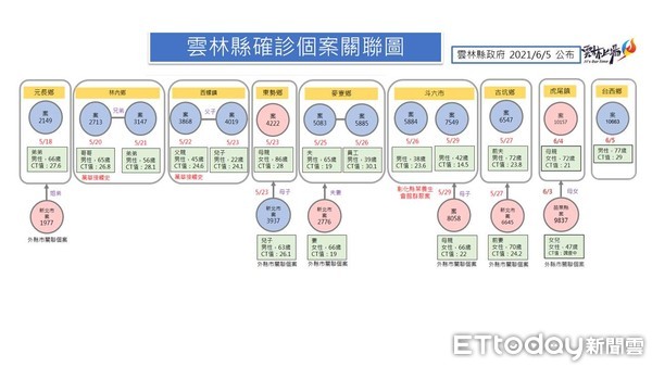 ▲案10663(雲林縣台西鄉)男子於雲林縣共場所活動史。（圖／記者蔡佩旻翻攝）