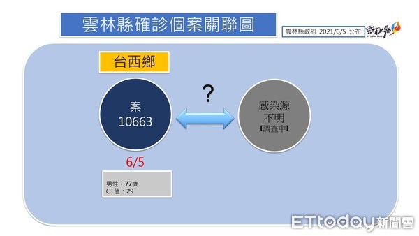 ▲案10663(雲林縣台西鄉)男子於雲林縣共場所活動史。（圖／記者蔡佩旻翻攝）