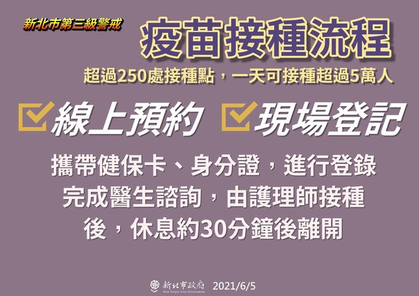 æ–°åŒ—23è™•ç–«è‹—æŽ¥ç¨®ç«™å‡ºçˆä¾¯å‹å®œæ‹šå–®æ—¥æ–½æ‰