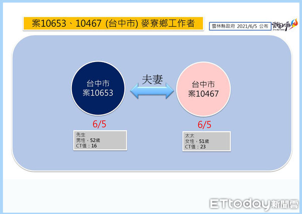 ▲案10467(妻)、案10653(夫)平日於麥寮鄉上班，分別在6月3日及6月4日確診，目前於醫院治療。（圖／記者蔡佩旻翻攝）