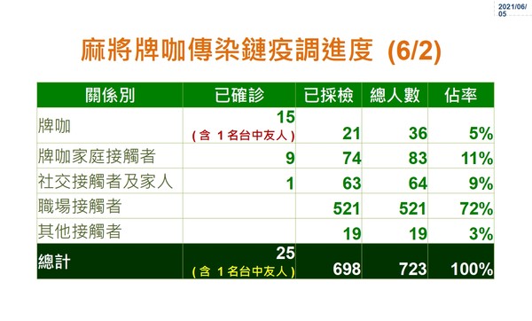 ▲彰化麻將咖傳播鏈已達26例。（圖／翻攝縣長王惠美臉書直播）