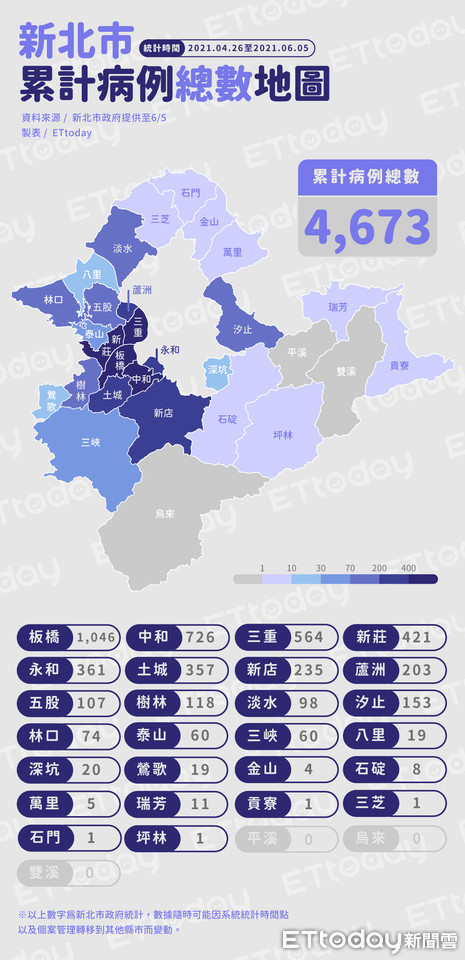 ▲▼0605新北市累計病例總數。（圖／ETtoday）