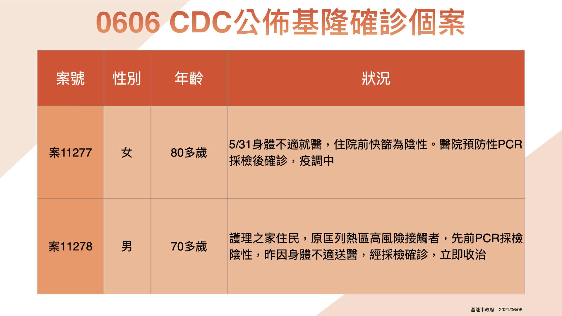 ▲6/6日CDC公布基隆2例確診個案。（圖／基隆市政府提供）