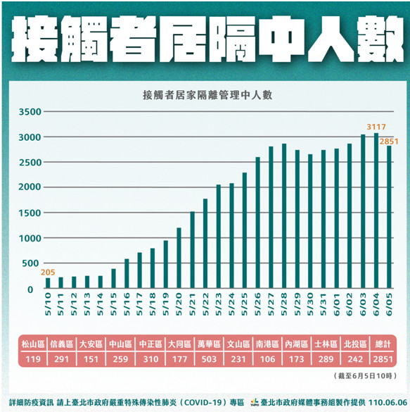 ▲▼北市疫情0606。（圖／北市府提供）