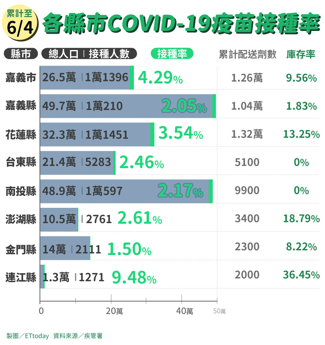 ▲▼各縣市疫苗接種率。（圖／王譯萱製）