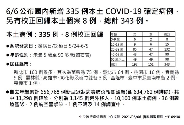 ▲▼0606確診人數、分布。(圖／指揮中心提供)