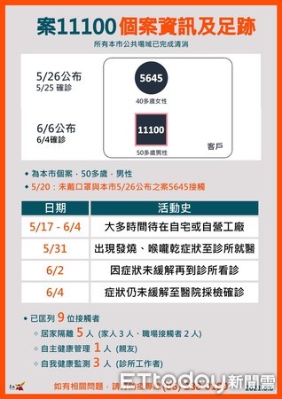 ▲台南新增2例本土確診案11100及案11102，2案共匡列11人，快篩全部是陰性，並已完成疫調及足跡消毒。（圖／記者林悅翻攝，下同）