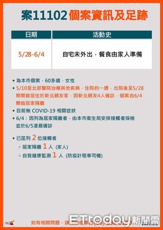 ▲台南新增2例本土確診案11100及案11102，2案共匡列11人，快篩全部是陰性，並已完成疫調及足跡消毒。（圖／記者林悅翻攝，下同）