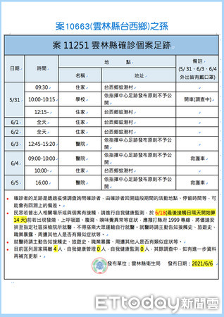 ▲雲林首例確診個案死亡，案10663(台西鄉)，6月5日公告確診 6月6日死亡，今公布確診者均為其家人，案11101(子)、案11251(孫)、案11252(孫女)人目前均於醫院治療中。（圖／記者蔡佩旻翻攝）