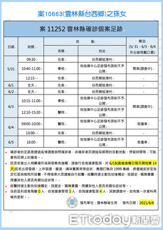 ▲雲林首例確診個案死亡，案10663(台西鄉)，6月5日公告確診 6月6日死亡，今公布確診者均為其家人，案11101(子)、案11251(孫)、案11252(孫女)人目前均於醫院治療中。（圖／記者蔡佩旻翻攝）