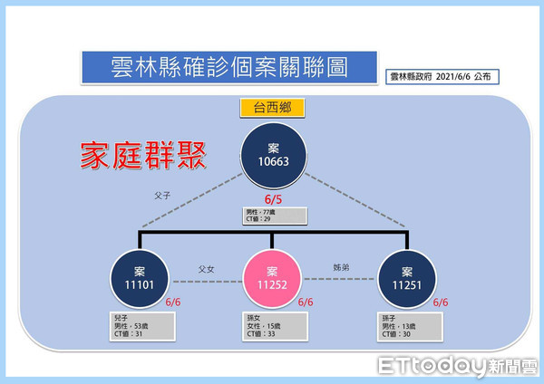 ▲雲林首例確診個案死亡，案10663(台西鄉)，6月5日公告確診 6月6日死亡，今公布確診者均為其家人，案11101(子)、案11251(孫)、案11252(孫女)人目前均於醫院治療中。（圖／記者蔡佩旻翻攝）