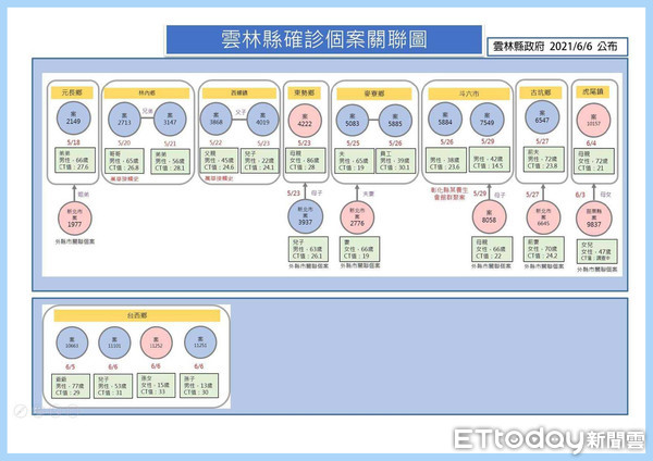 ▲雲林首例確診個案死亡，案10663(台西鄉)，6月5日公告確診 6月6日死亡，今公布確診者均為其家人，案11101(子)、案11251(孫)、案11252(孫女)人目前均於醫院治療中。（圖／記者蔡佩旻翻攝）