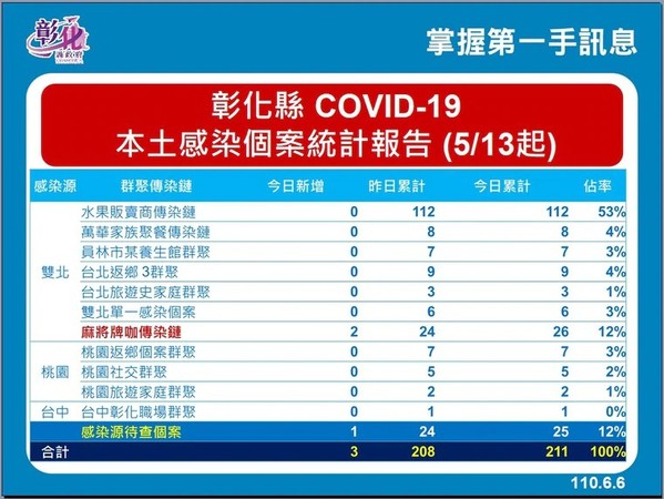 ▲▼彰化0606足跡表。（圖／彰化縣府提供）