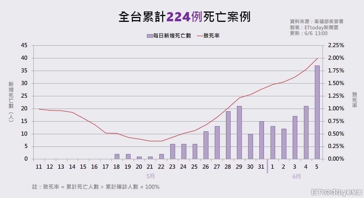 ▲▼5/11-6/5新冠致死率。更新至6/6一點。（圖／記者曾筠淇製）