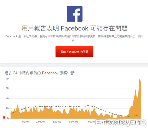 快訊／臉書、IG大當機「無法留言」　網被強制登出崩潰