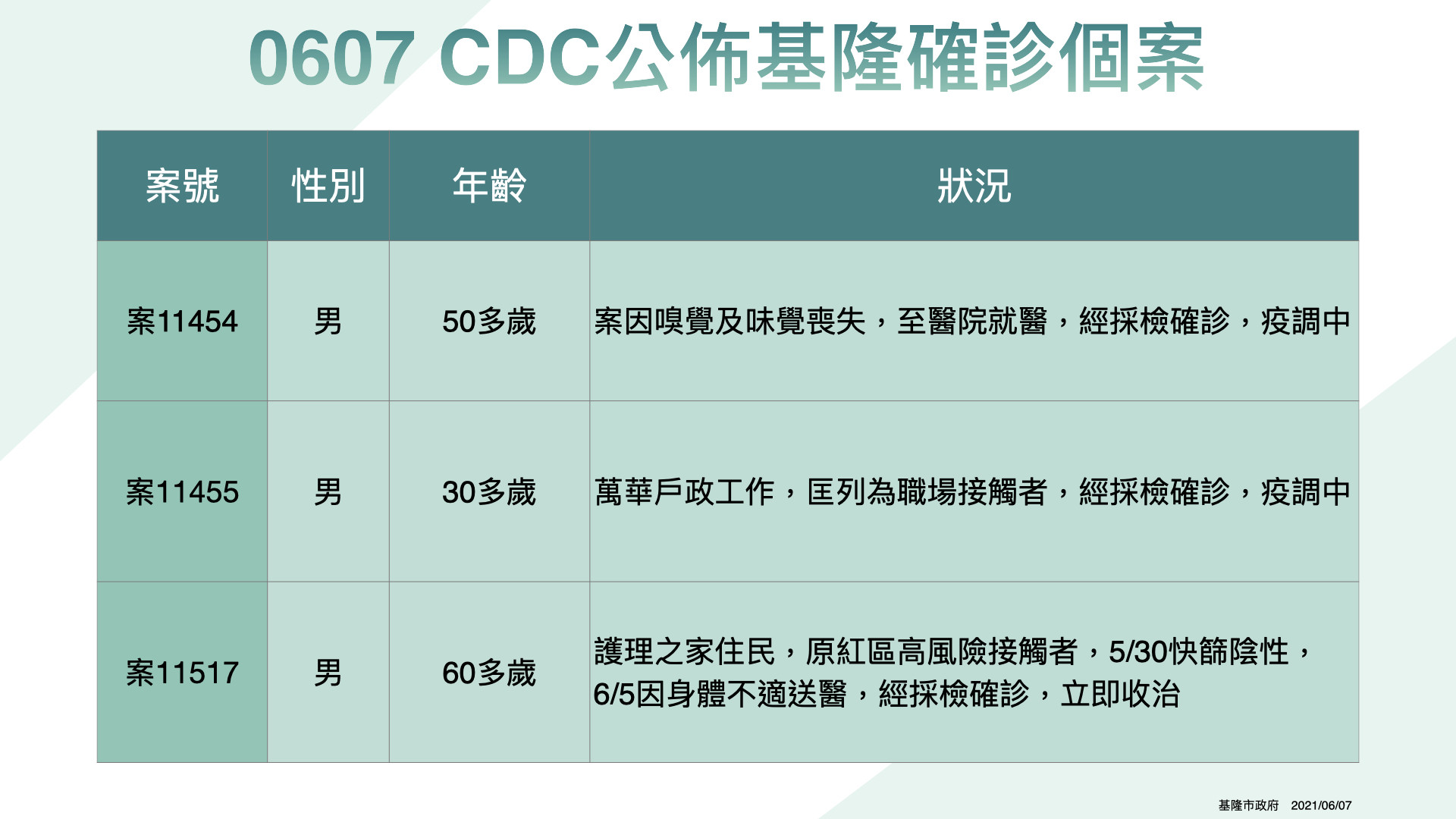 ▲6/7日CDC公布基隆確診個案。（圖／基隆市政府提供）