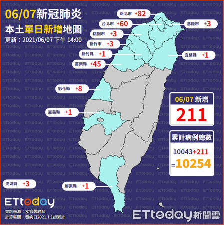 ▲▼0607單日確診地圖（圖／ETtoday）