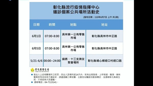 快訊 彰化本土 8足跡曝 又見 24hrs麻將聚會 市場 郵局也入列 Ettoday生活新聞 Ettoday新聞雲