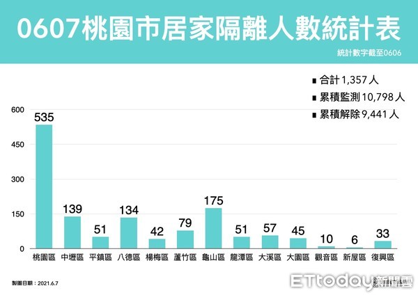 ▲▼桃園累計確診人數。（圖／記者楊淑媛翻攝）