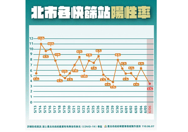 ▲▼北市疫情0607。（圖／北市府提供）