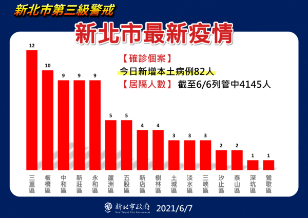 ▲▼新北最新疫情0607。（圖／市府提供）