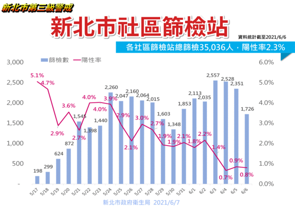 ▲▼新北最新疫情0607。（圖／市府提供）