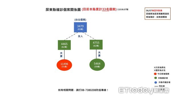 ▲屏東縣政府7日公佈新增1個本土病例             。（圖／屏東縣政府提供，以下同）