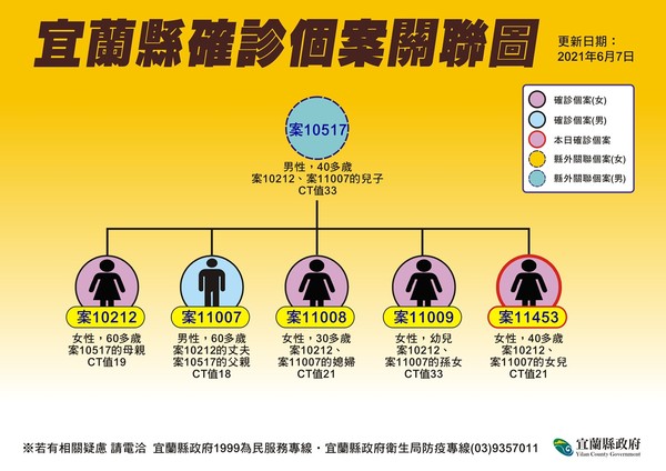 ▲宜蘭最年輕確診家族增1例，一家三代6口全染疫。（圖／宜縣府提供）