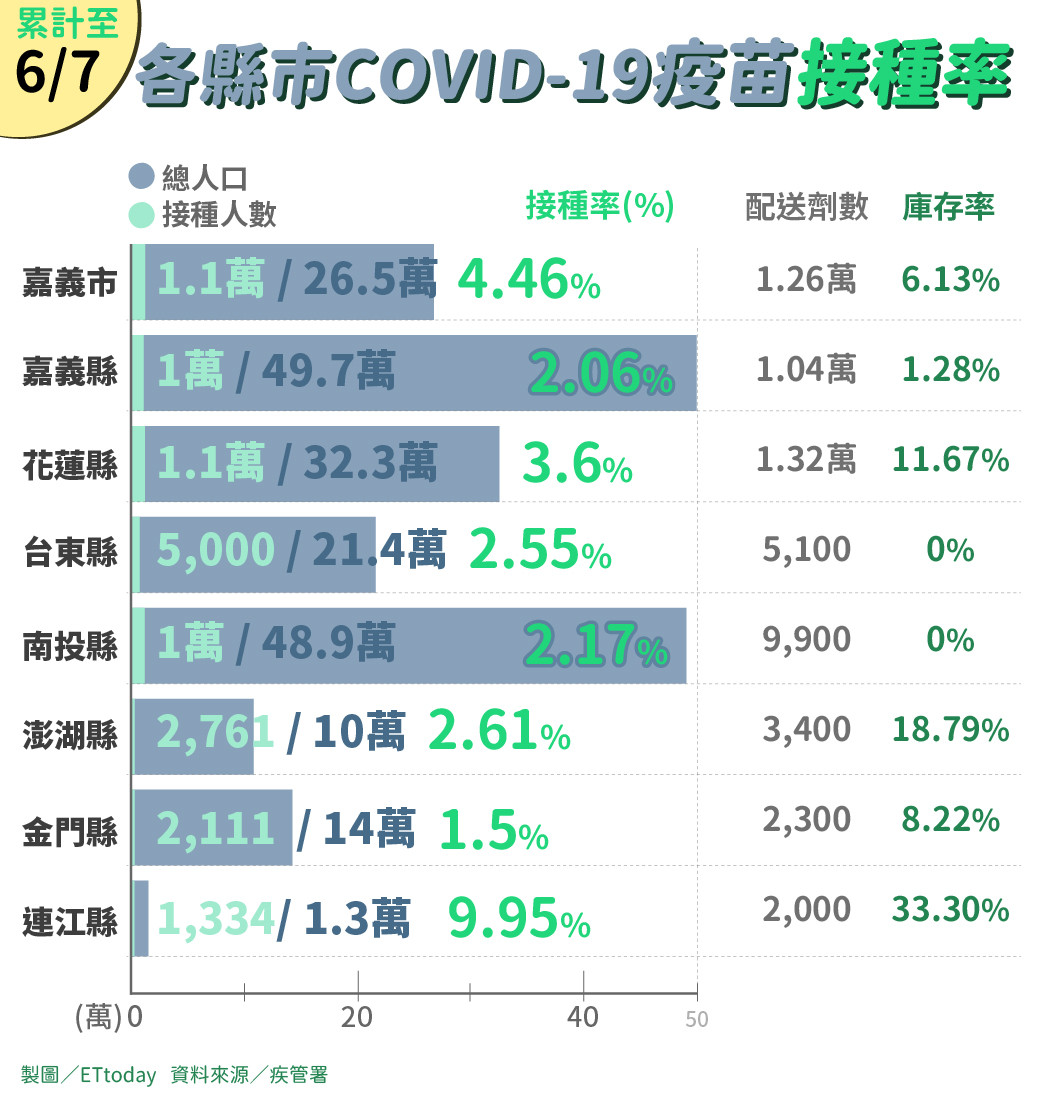 ▲▼各縣市疫苗接種率。（圖／王譯萱）