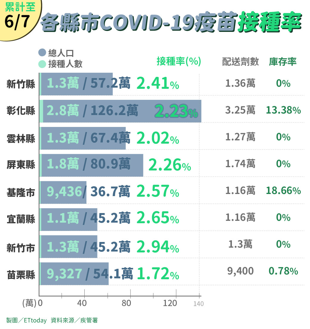 ▲▼各縣市疫苗接種率。（圖／王譯萱）