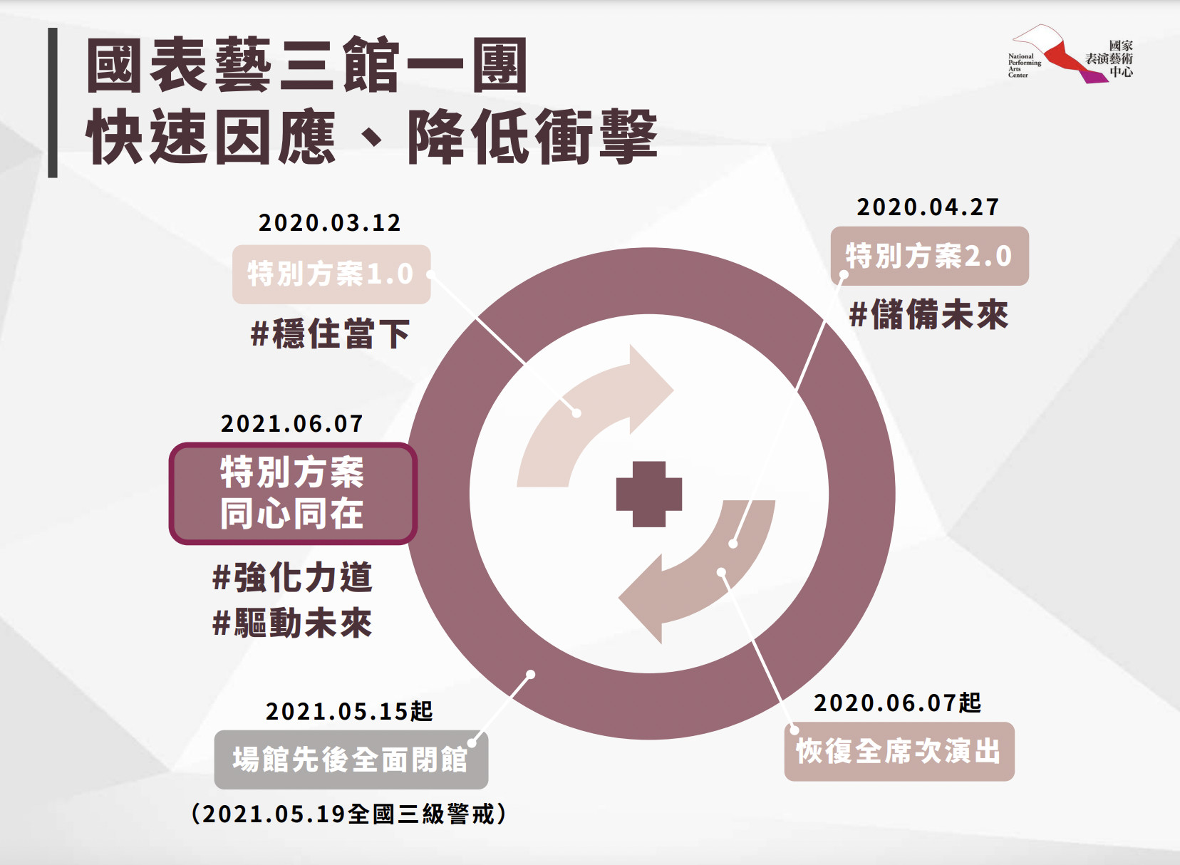 ▲▼國表藝中心三館一團共推「特別方案2.0」（圖／國家表演藝術中心）