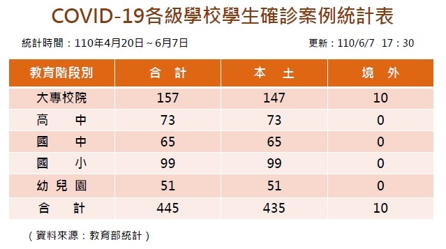 ▲▼   學生染疫人數 。（圖／教育部提供）