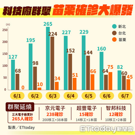 ▲▼科技廠群聚 苗栗確診大爆發（圖／曾梓倩）