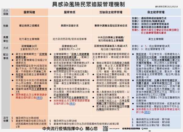 ▲▼具感染風險者追蹤管理機制表（2021/5/4版本）。（圖／衛福部）