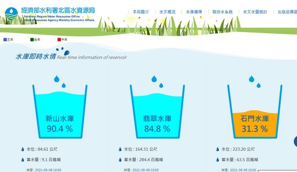 ▲桃園石門水庫蓄水率突破三成