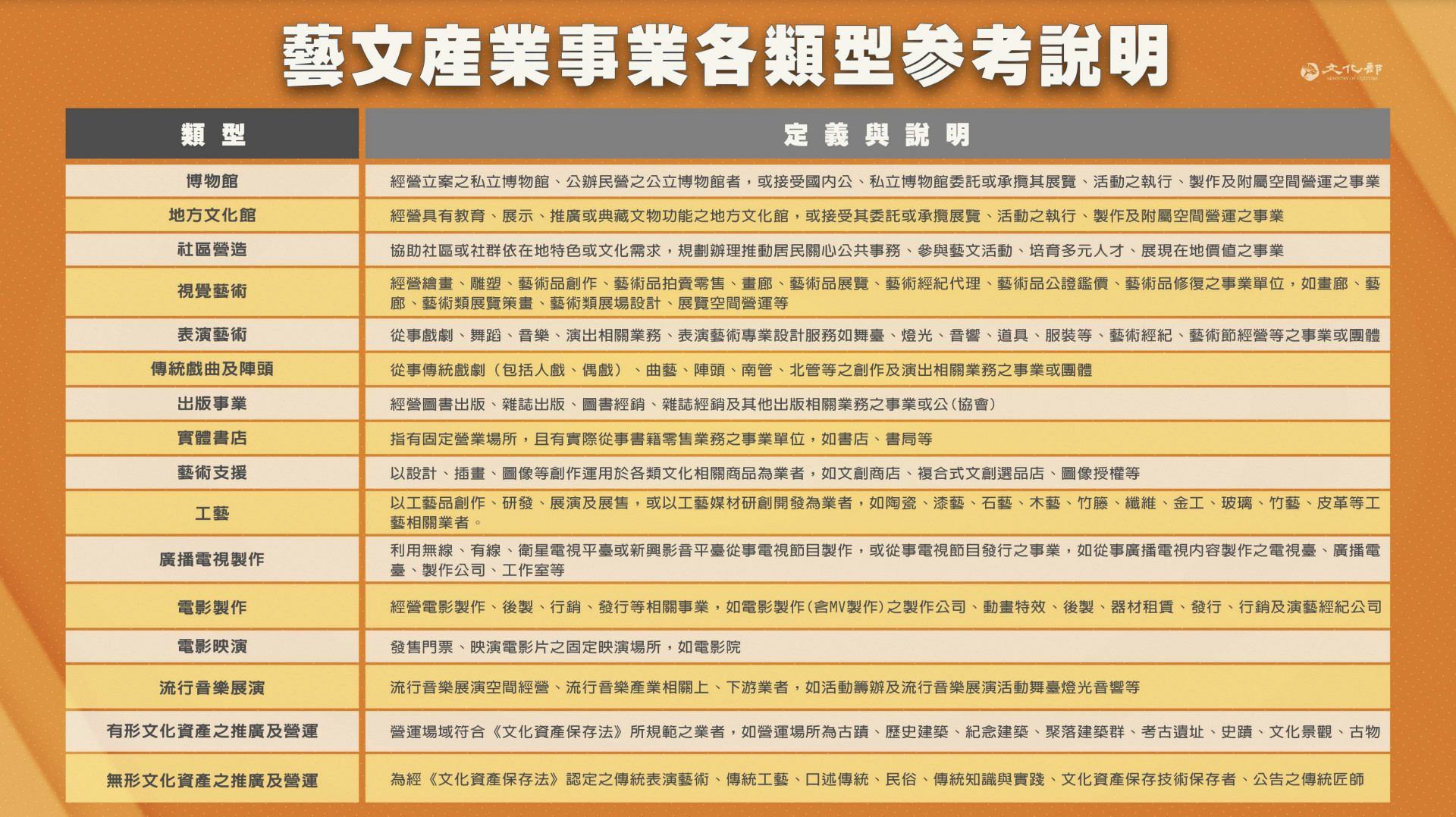 ▲▼「藝文紓困4.0」補助須知懶人包。（圖／文化部）