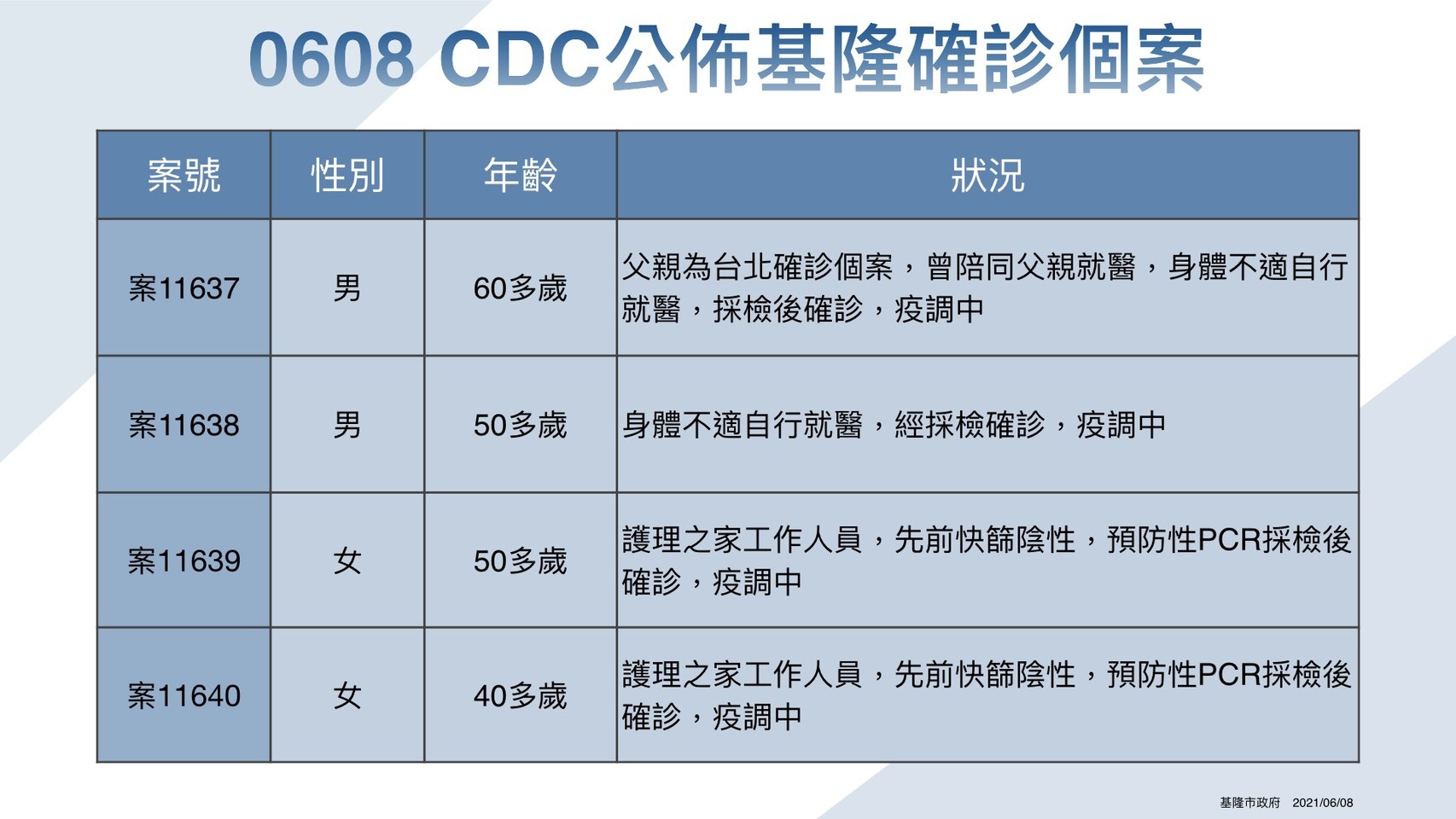 ▲6月8日CDC公布基隆8例確診個案。（圖／基隆市政府提供）