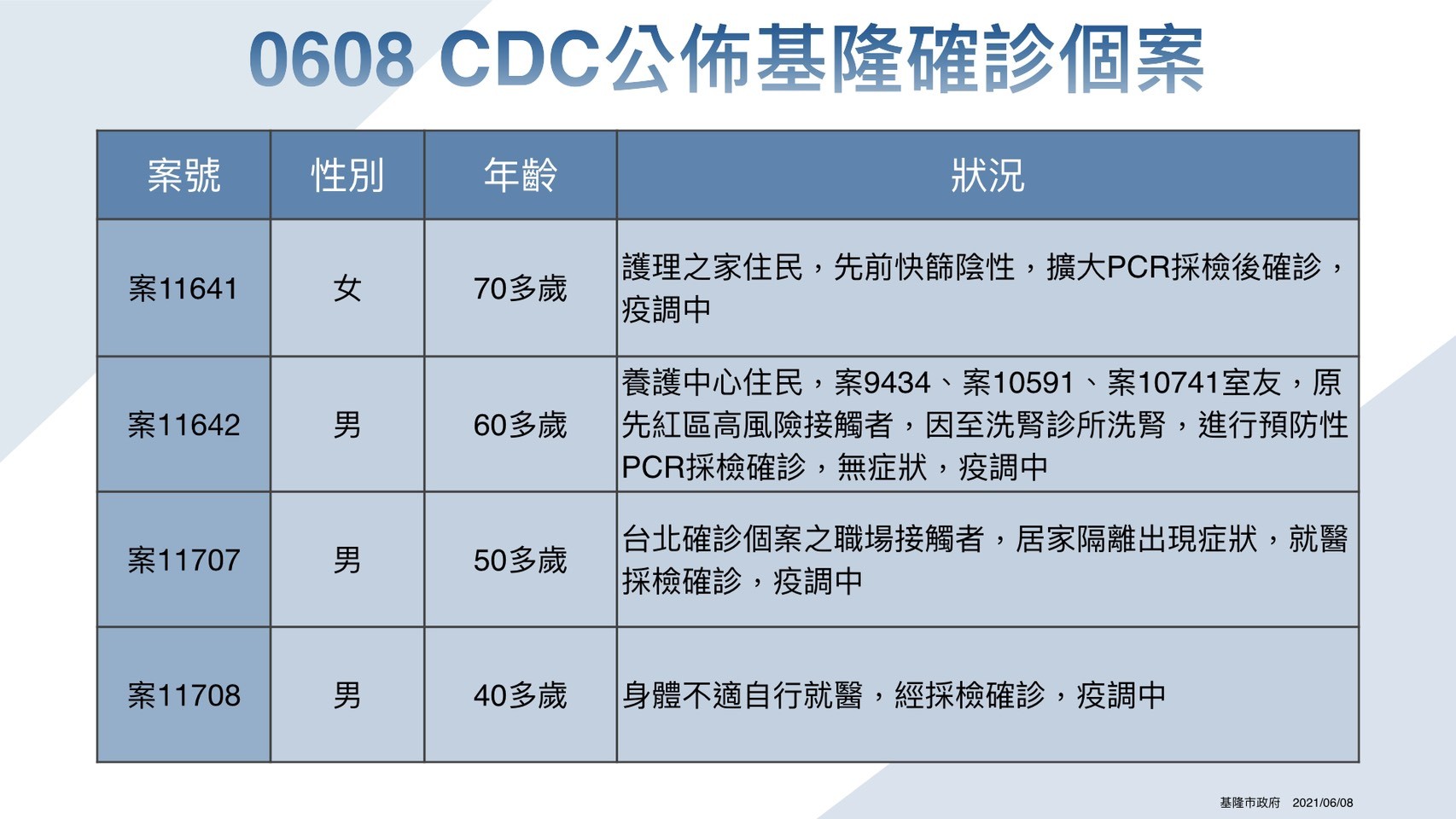 ▲6月8日CDC公布基隆8例確診個案。（圖／基隆市政府提供）