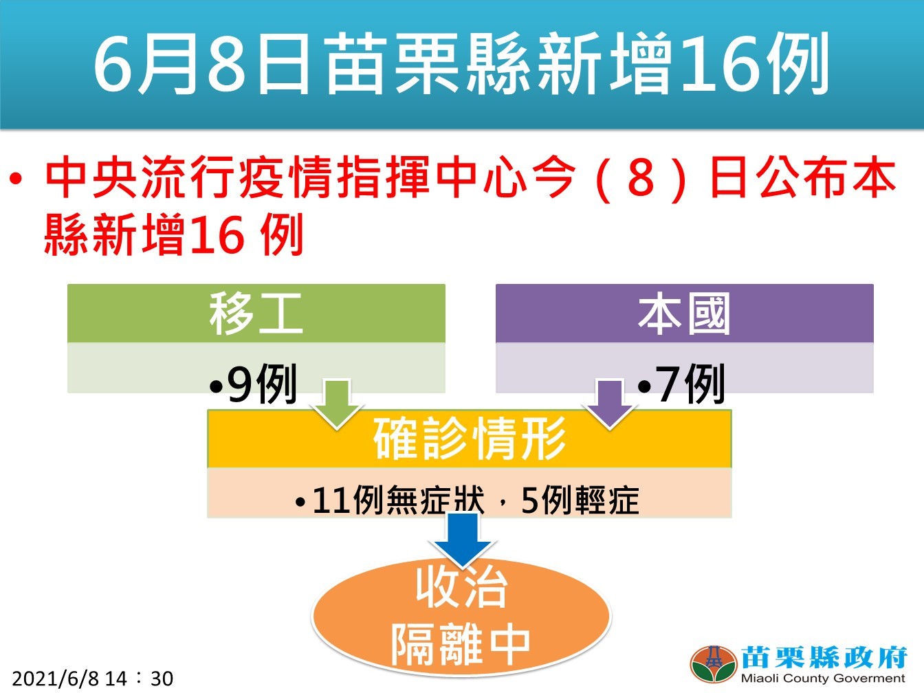 ▲▼ 0608疫情。（圖／苗栗縣政府提供）