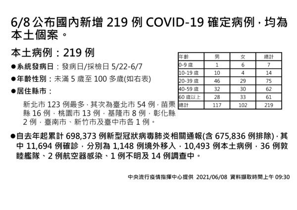 ▲▼0608新增人數、分布。（圖／指揮中心提供）