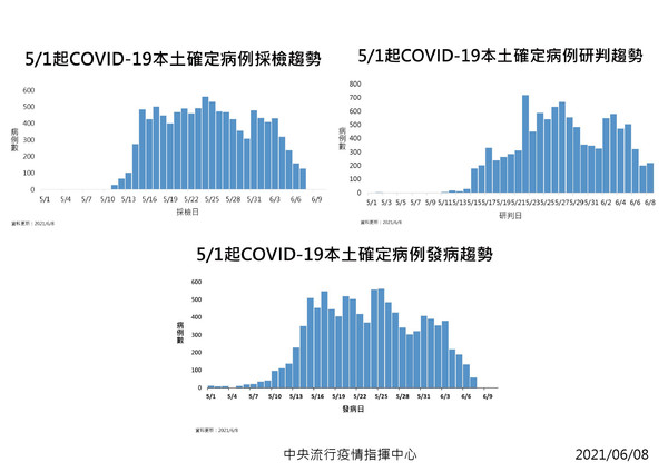 ▲▼0608新冠疫情趨勢。（圖／指揮中心提供）