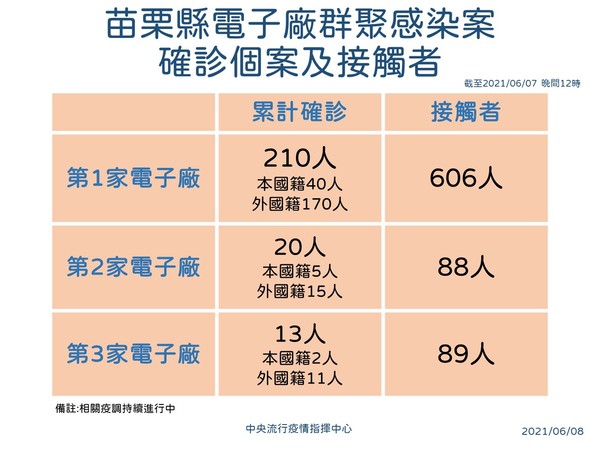 ▲▼0608苗栗電子廠群聚感染案。（圖／指揮中心提供）
