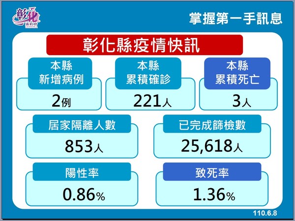 ▲彰化縣府6月8日線上防疫記者會。（圖／彰化縣政府提供，以下同）